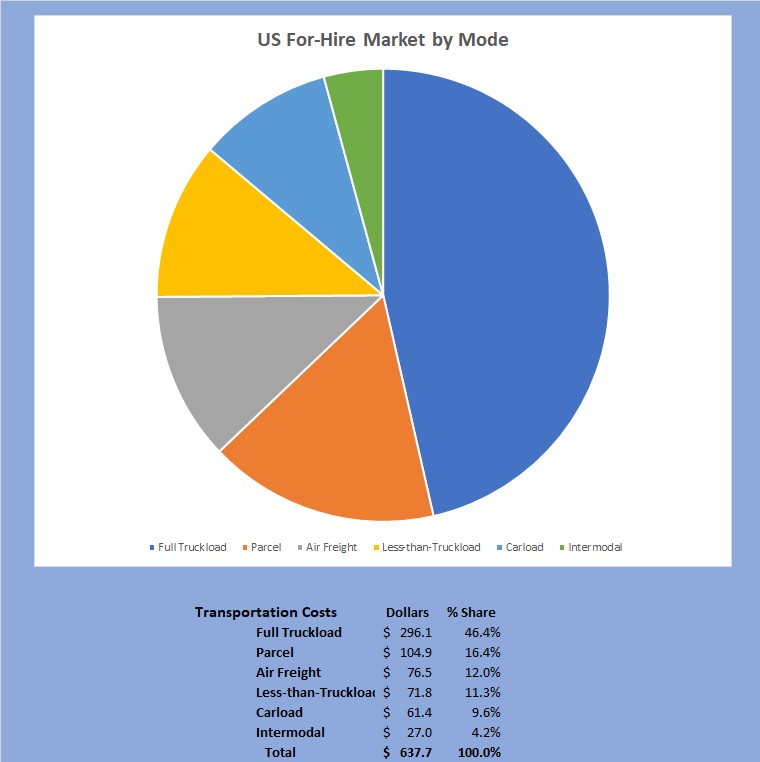 2024 Top LTL & Truckload Freight Companies